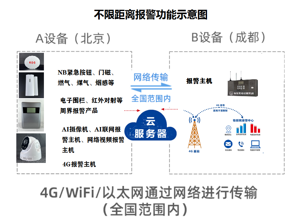 無限距離報警系統(tǒng)